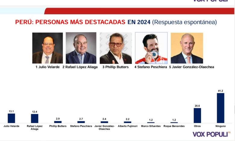 Julio Velarde y López Aliaga son los personajes más destacados del 2024